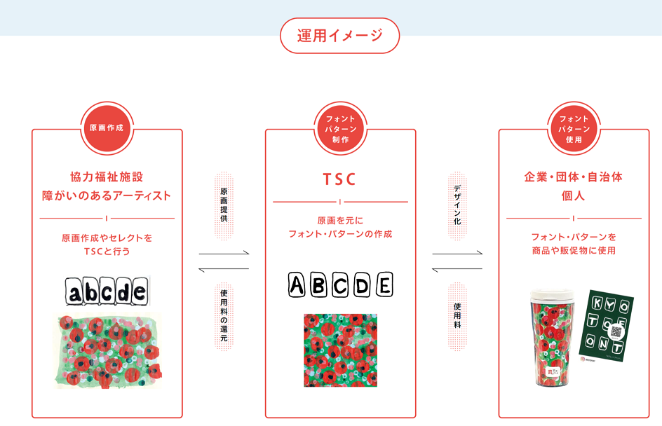 「京都ふぉんとプロジェクト」の仕組み